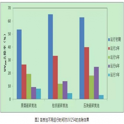 給水深度處理工藝中活性炭選用、失效判定及運(yùn)行管理