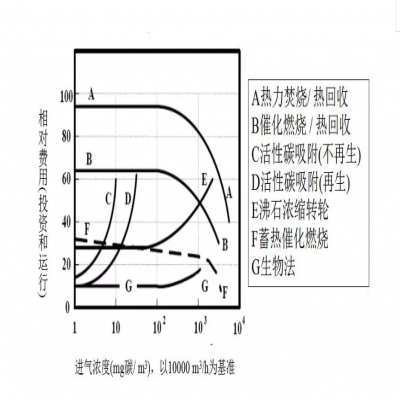 【環(huán)保智庫】廢氣處理9大工藝、適用范圍、成本控制