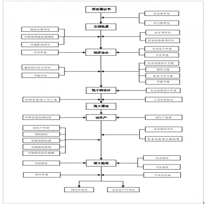 建設(shè)項目環(huán)保、安全、職業(yè)衛(wèi)生“三同時”流程圖