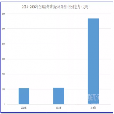 1500億！農(nóng)村污水處理的“錢景”已經(jīng)很明朗