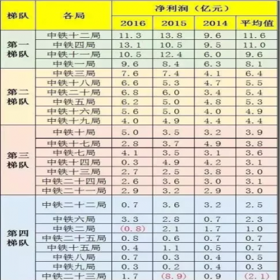 中鐵1到25局“實力”“工資”排行！