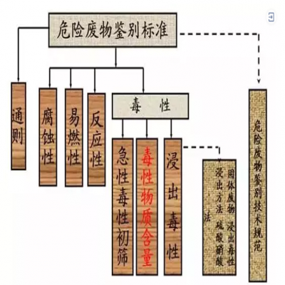 危廢：外行和專家的差別！