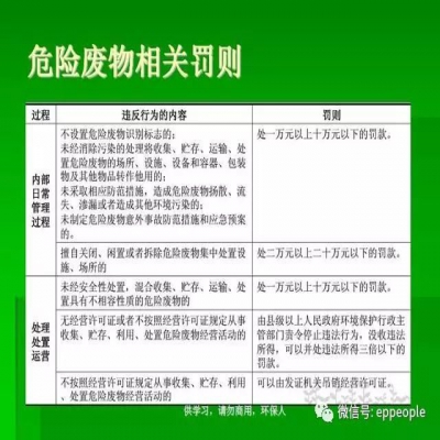 最新危廢常見違法行為及對(duì)策！50條