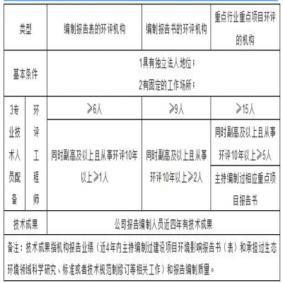環(huán)評(píng)機(jī)構(gòu)管理新模式探討，能力建設(shè)由協(xié)會(huì)管理？